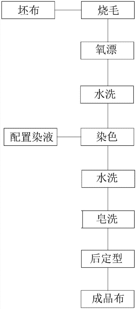 一种机织人棉布染色工艺的制作方法