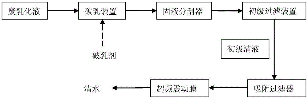 一種破乳劑及其使用方法和處理系統與流程