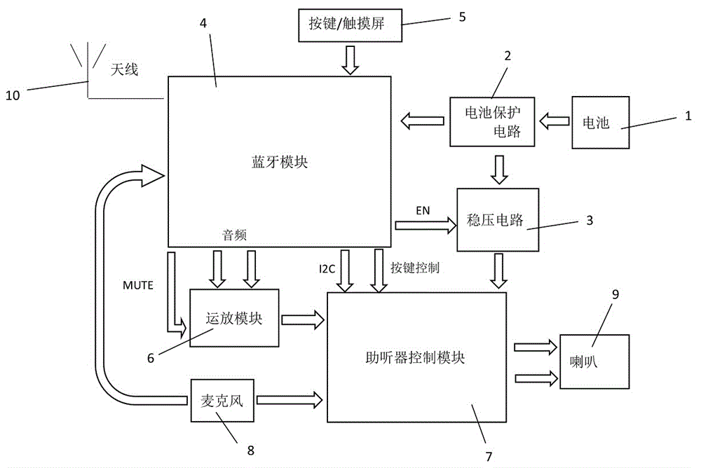 一种带蓝牙功能的助听器系统的制作方法