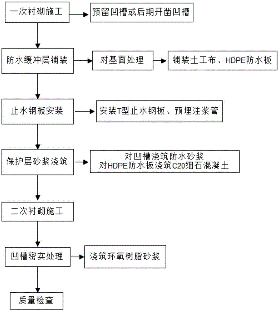 一種隧道分區防水施工工藝的製作方法