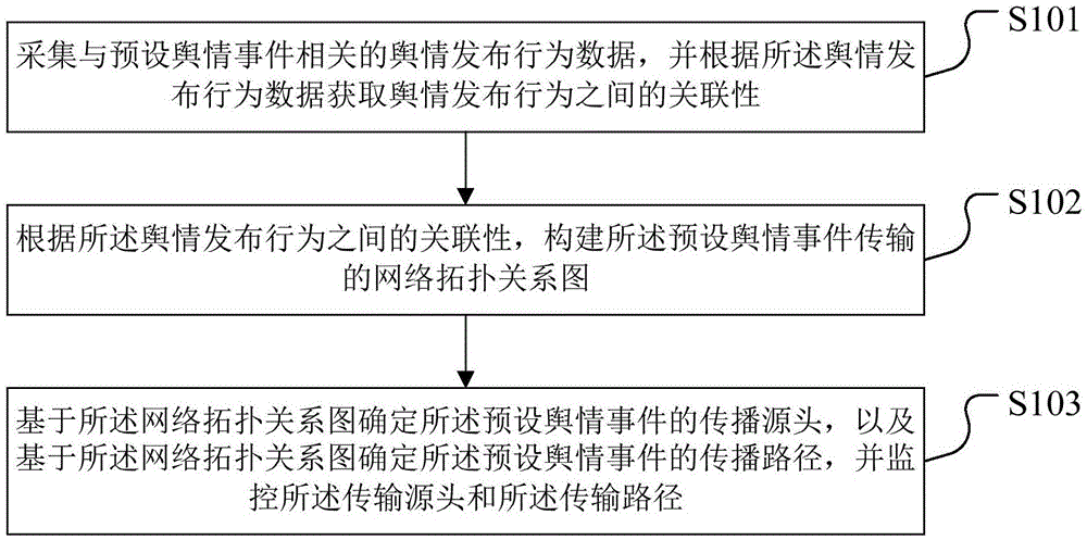 一種輿情監控方法存儲介質和終端設備與流程