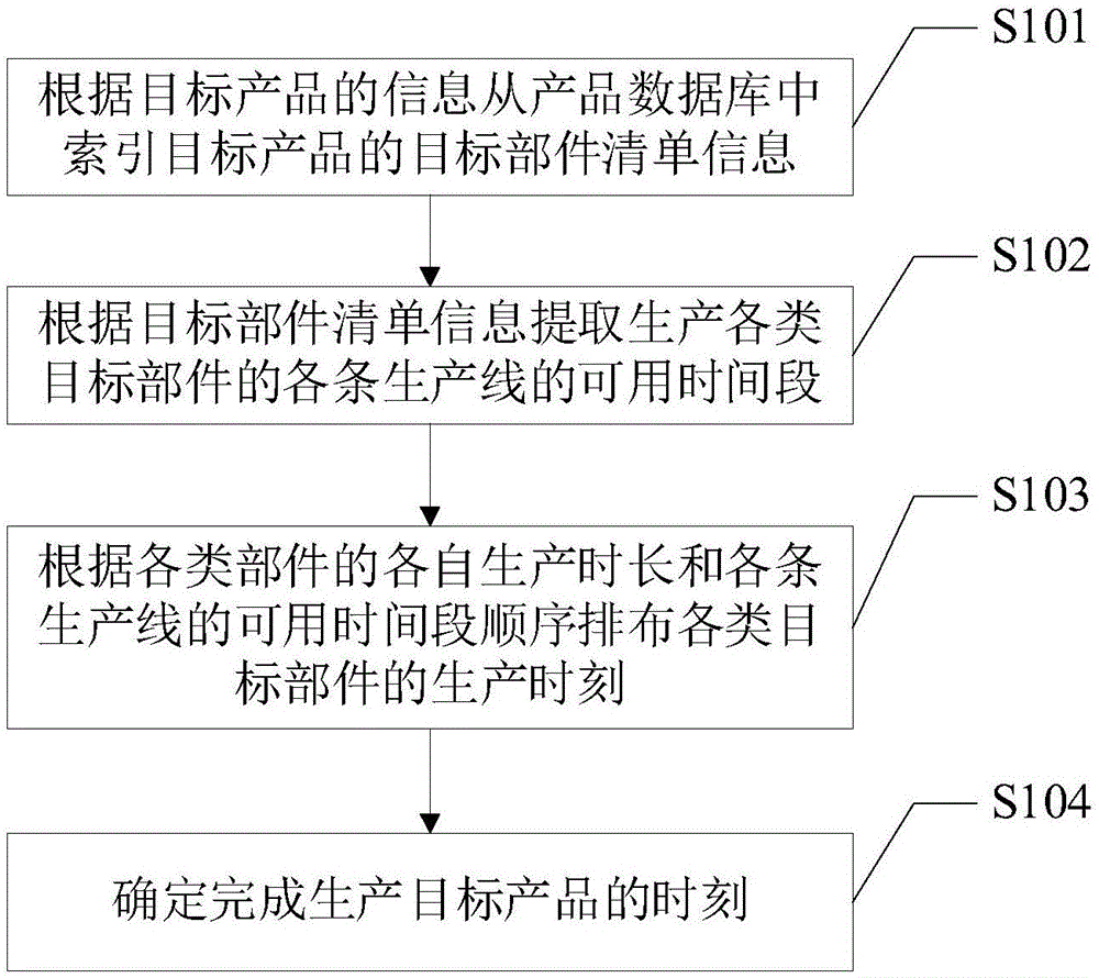 目標產品的排程方法及裝置與流程