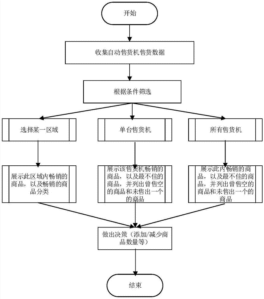 自助鲜花售卖机原理图片