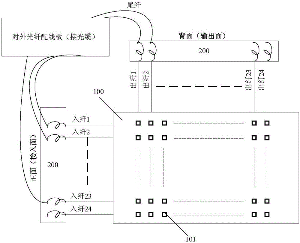 光纖通信已經成為通信物理通道的主流,在光纖傳輸線路中,一根光纜通常