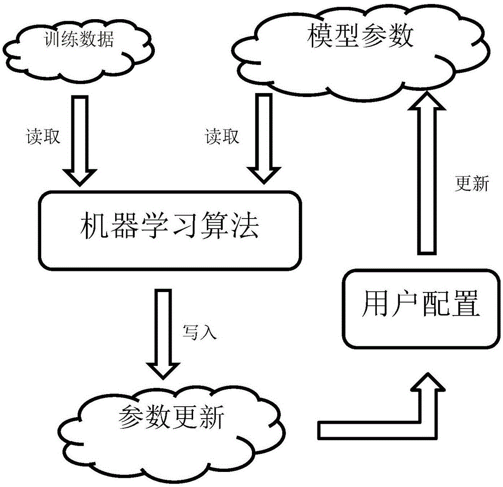 一种面向大规模机器学习系统的机器学习模型训练方法与流程