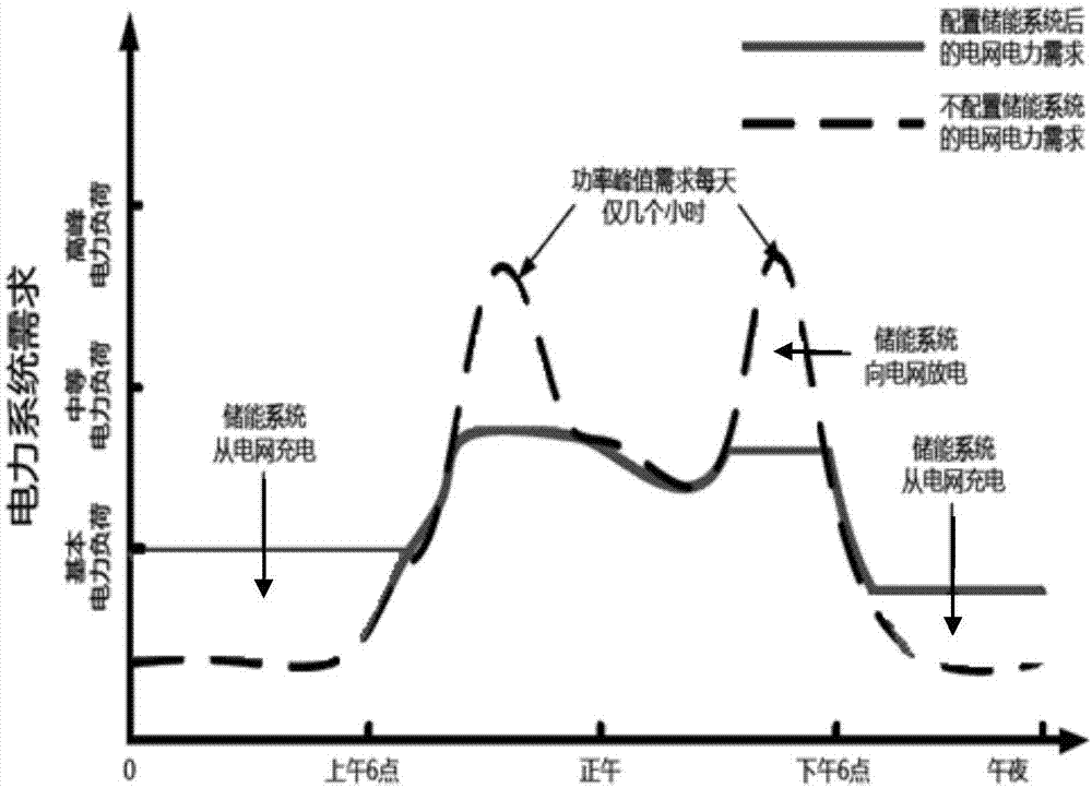 一种用于用电量削峰填谷的光伏储能系统的制作方法