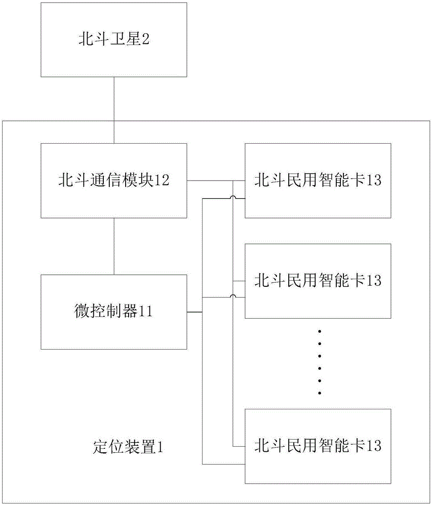 基於北斗衛星的定位裝置及方法與流程