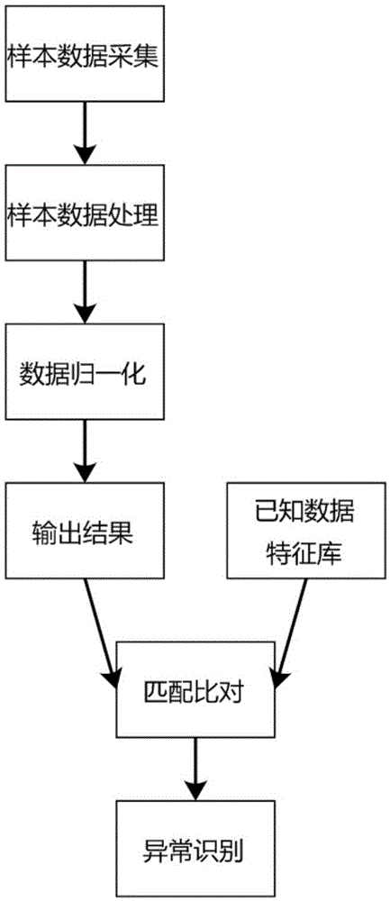 一种基于归一化处理的工控系统数据异常检测方法与流程