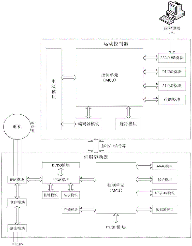 可编程逻辑控制器的精确运动控制解决方案