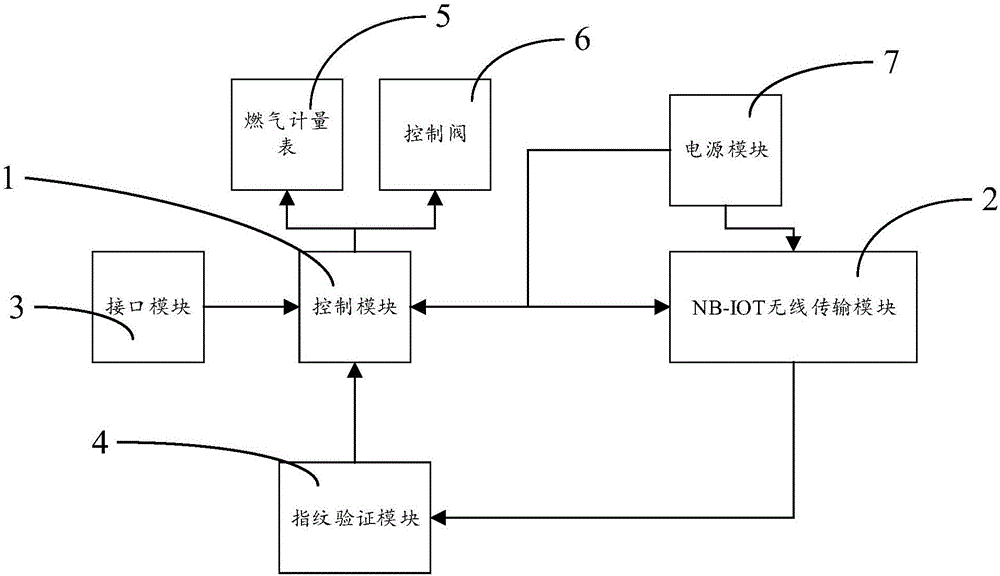 一种物联网智能燃气表的制作方法