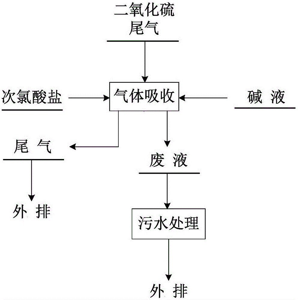 处理工业二氧化硫尾气的方法与流程