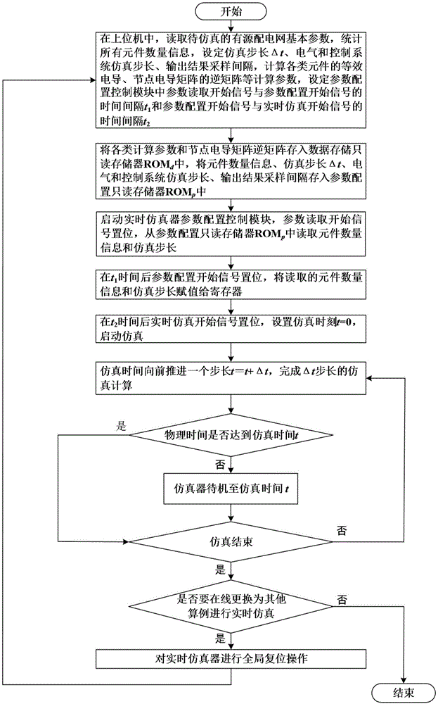 基于FPGA的有源配电网实时仿真器参数配置通用化方法与流程