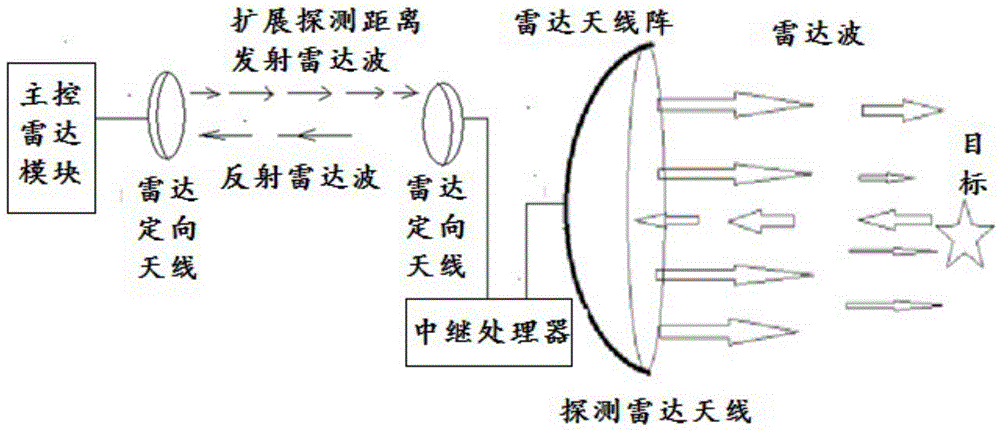 一種多級雷達級聯探測系統及方法與流程