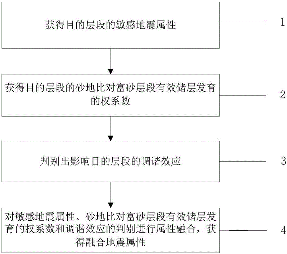 富砂层段有效储层地震属性预测方法及系统与流程