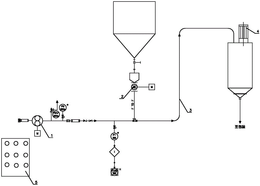 由羅茨風機1,旋轉供料單元2,輸送管道3,除塵裝置4及控制系統5等部分