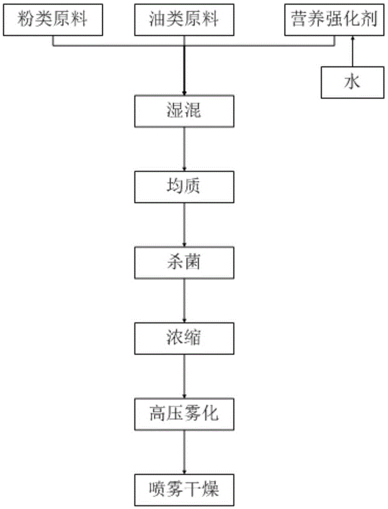 婴幼儿配方奶粉及其加工方法与流程