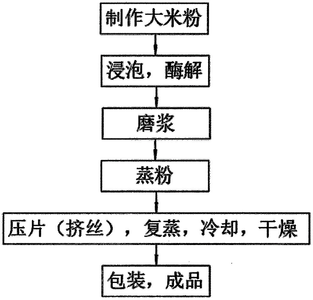 一种利用蛋白酶解技术快速制备米粉的方法与流程