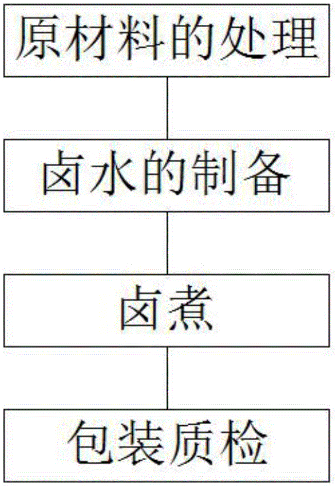 卤菜生产工艺流程图图片