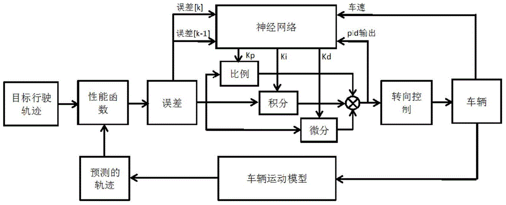 模糊pid算法