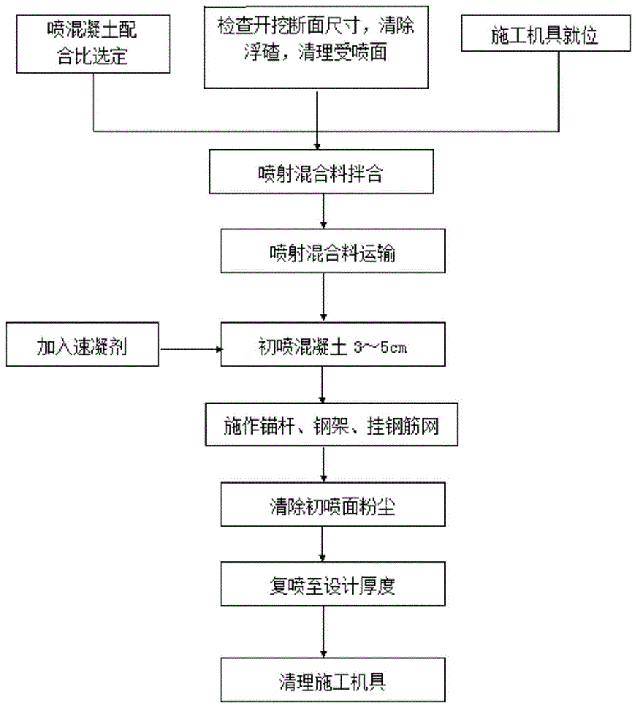 喷浆施工工艺图片