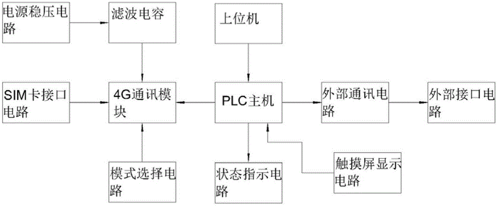 plc內部的數據,進行分析和處理,或者是遠程進行設備的維護升級等功能