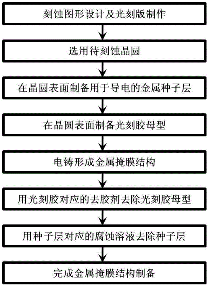 一种用于晶圆干法刻蚀工艺的金属掩膜形成方法与流程