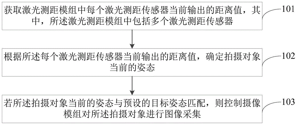 基於姿態識別的圖像採集方法,裝置及電子設備與流程