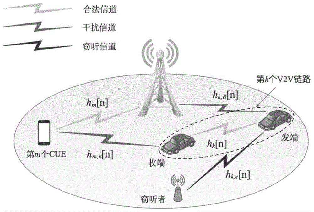 車-車)通信中基於資源分配的物理層安全方法及系統,屬於無線通信技術