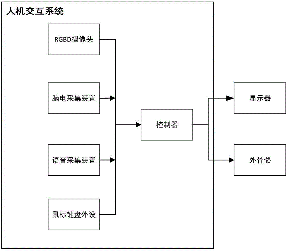 一种下肢康复治疗机器人的人机交互系统的制作方法