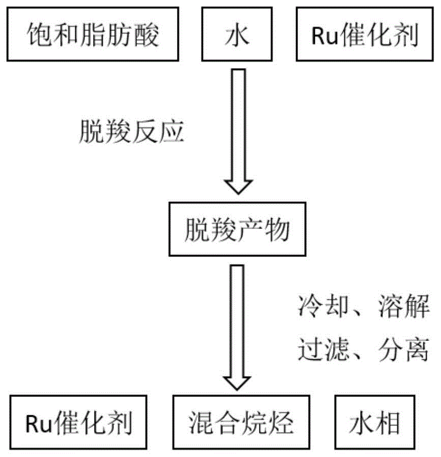 本发明涉及再生能源领域具体涉及一种饱和脂肪酸脱羧的方法