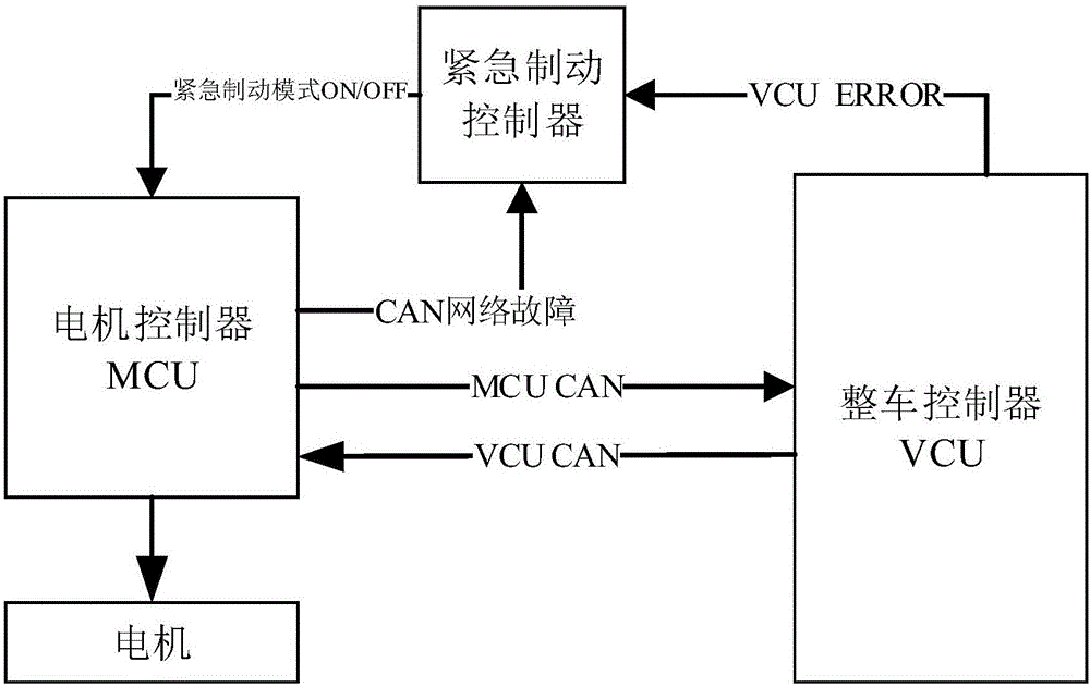 车辆,车辆紧急制动控制系统及方法和车辆紧急制动装置与流程