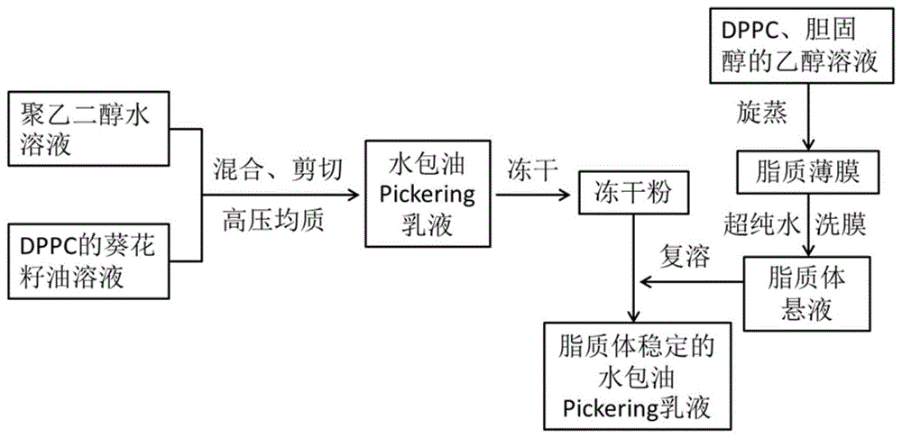 脂质体稳定的水包油pickering乳液及其制备方法与流程