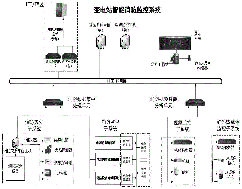 变电站智能消防监控系统及方法与流程