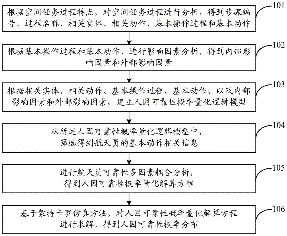 一种多因素耦合的航天人因可靠性不确定性分析方法与流程