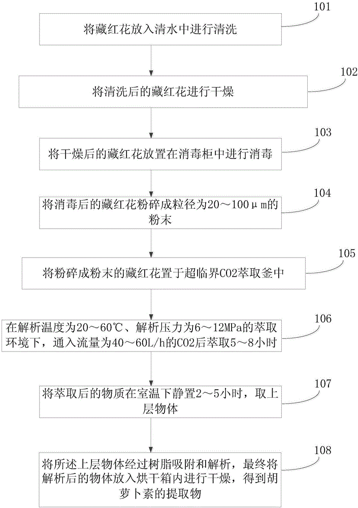 一种藏红花中提取胡萝卜素的方法与流程