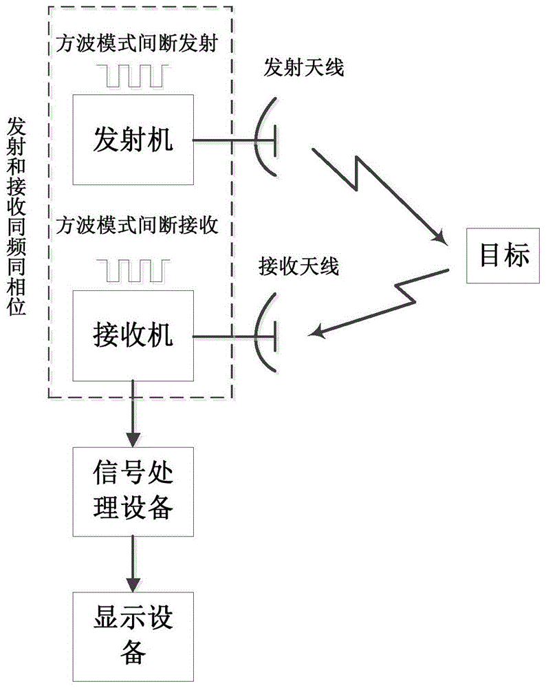 一種基於傅里葉變換的雷達工作方法和系統與流程