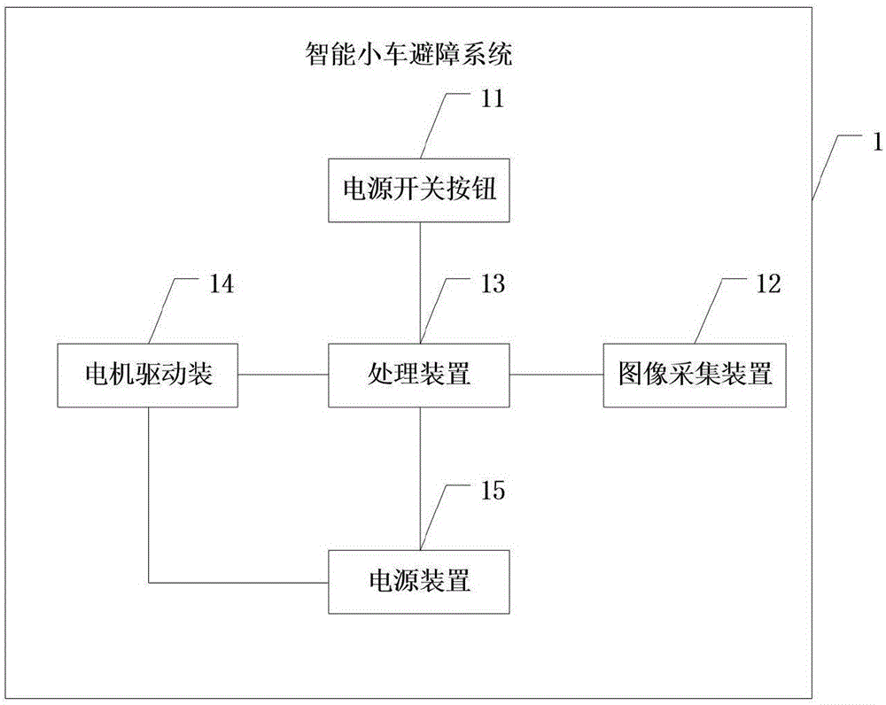 一种智能小车避障系统的制作方法