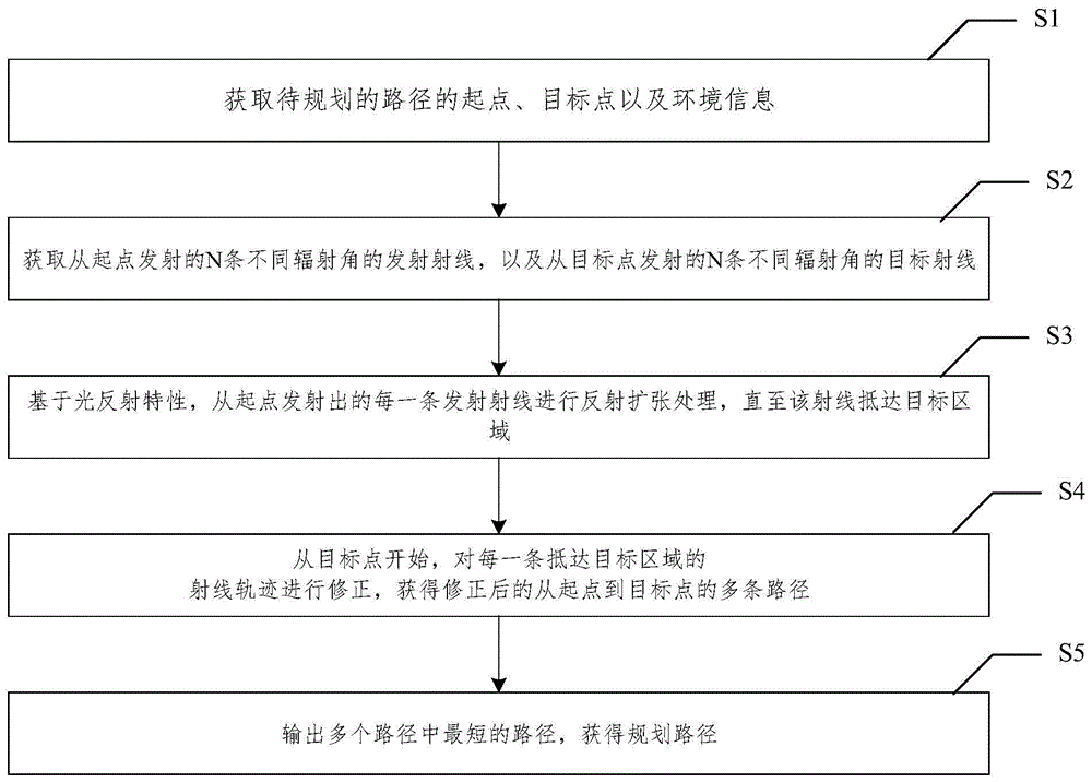 一种基于光反射特性的无人船全局路径规划方法与流程