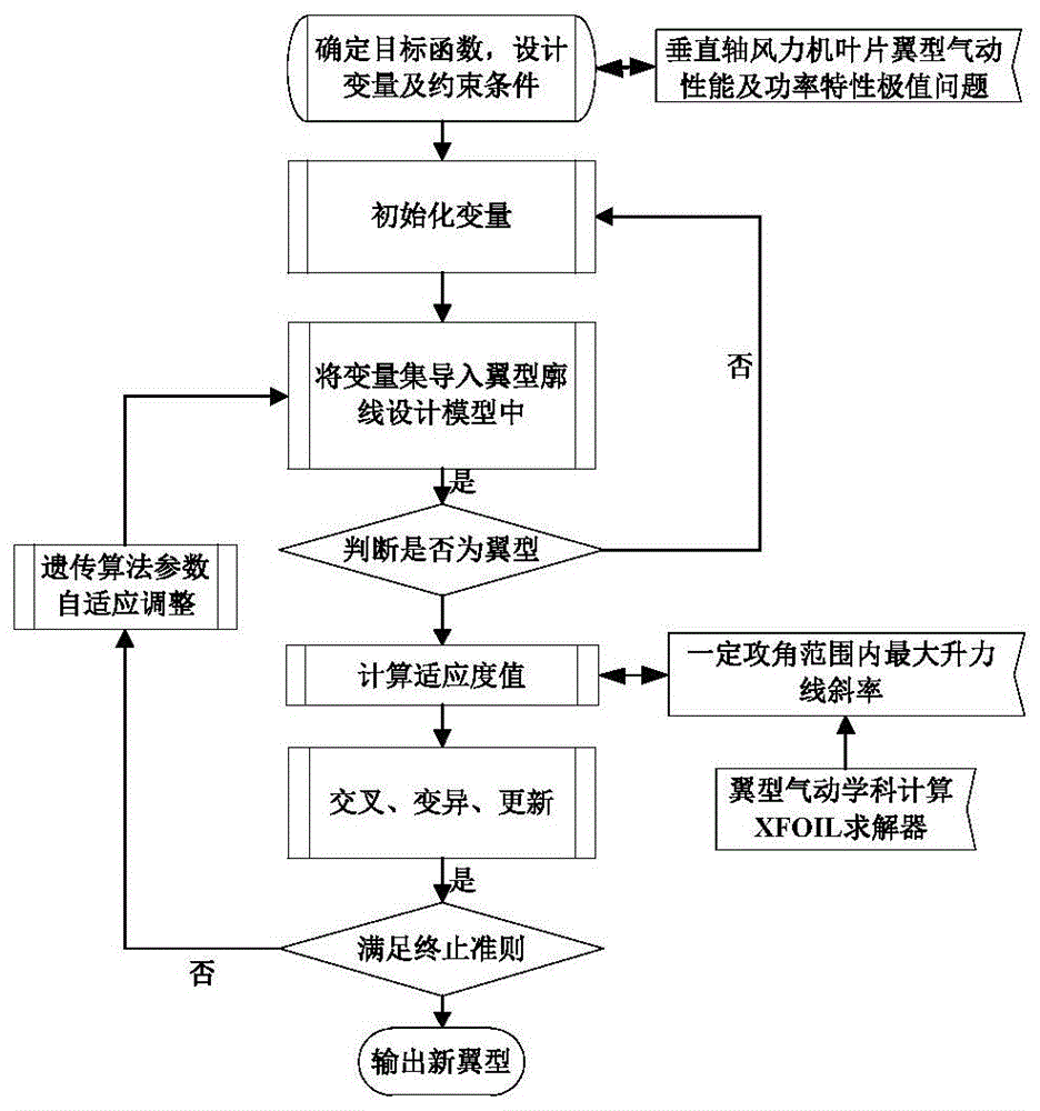 一種升力型垂直軸風力發電機葉片翼型優化設計方法與流程