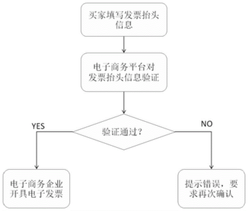 电子发票信息验证方法及系统与流程