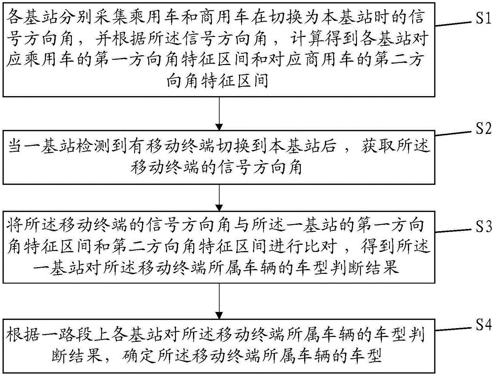 基于基站切换的车型识别方法及计算机可读存储介质与流程