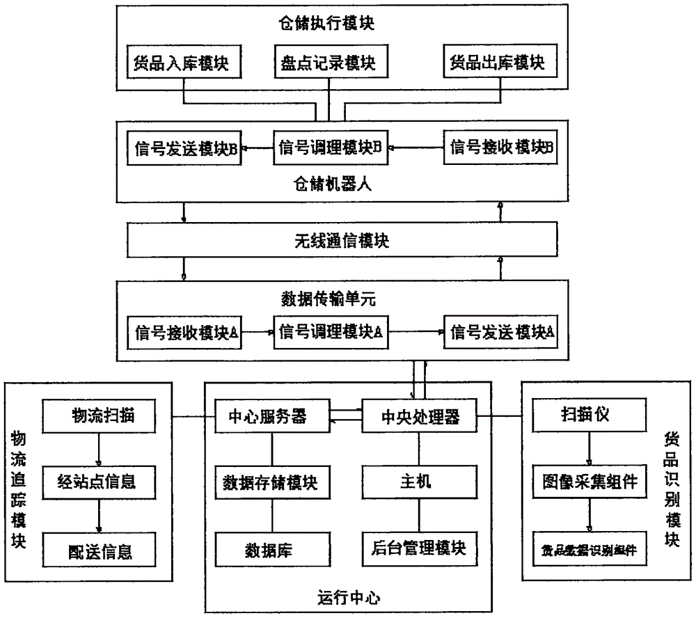 一种智能物流仓储管理系统的制作方法