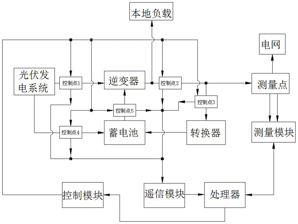 一种光伏电站防逆流控制设备及其控制方法与流程