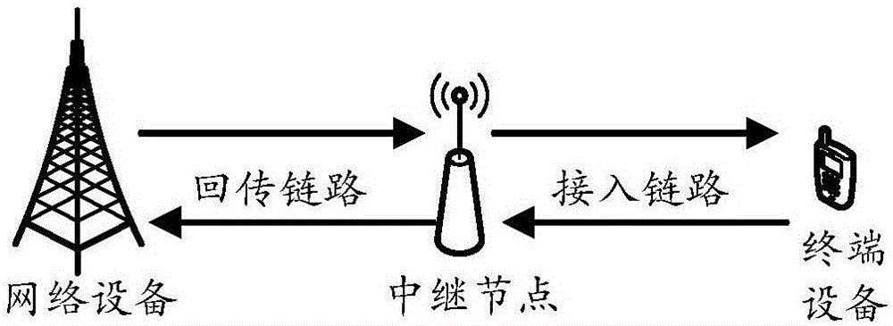 信号传输的方法和装置与流程