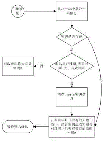 一种基于DES算法的门锁密码生成方法及其密码管理方法与流程