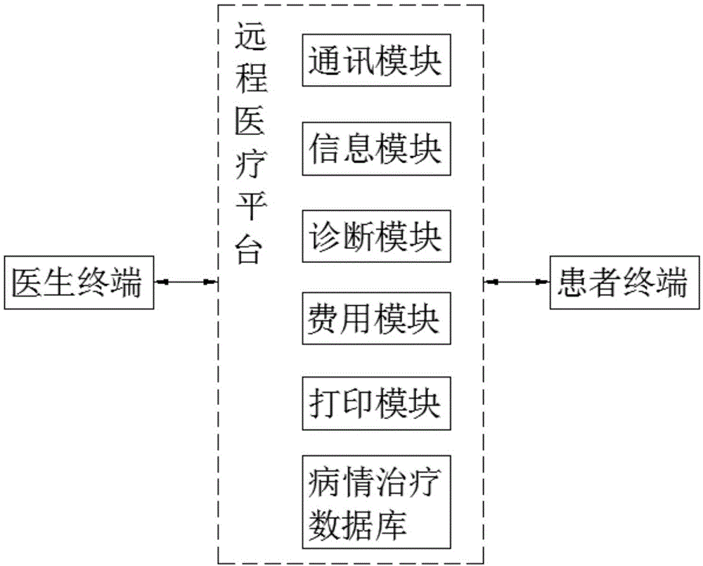 一种基于计算机网络的远程医疗系统的制作方法