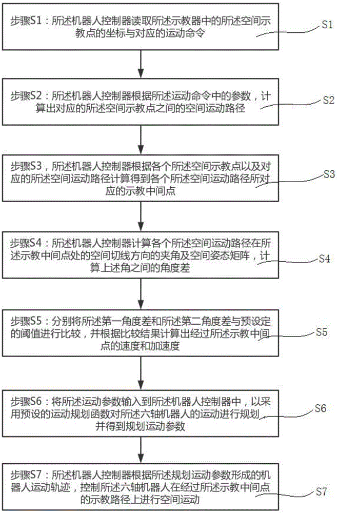 本发明涉及一种机器人运动规划方法,尤其涉及一种六轴机器人空间运动