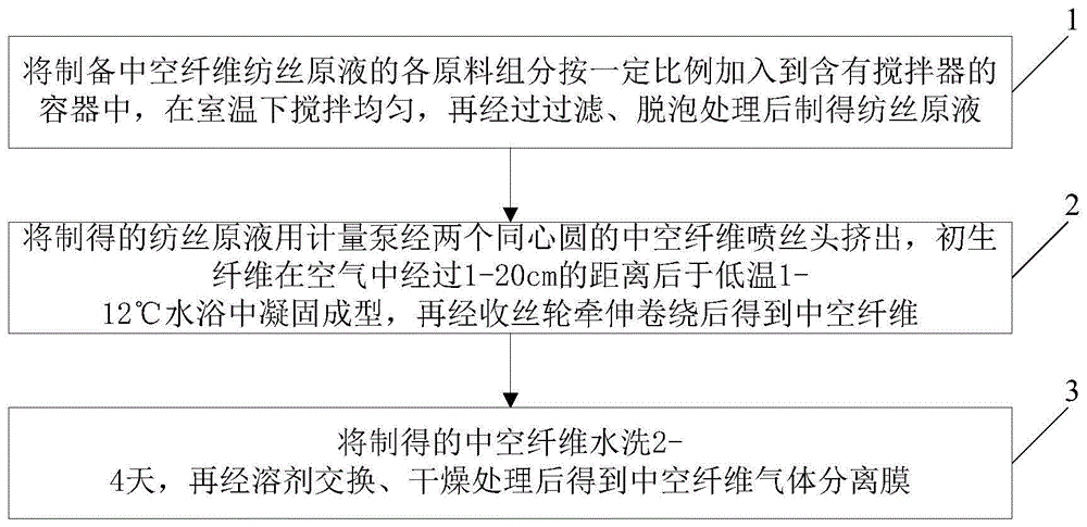 一种聚醚砜中空纤维气体分离膜的制备方法与流程