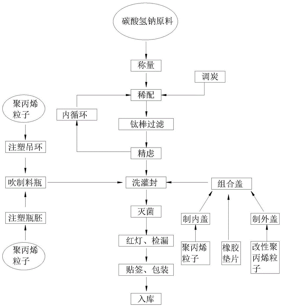 一种碳酸氢钠注射液的生产方法与流程