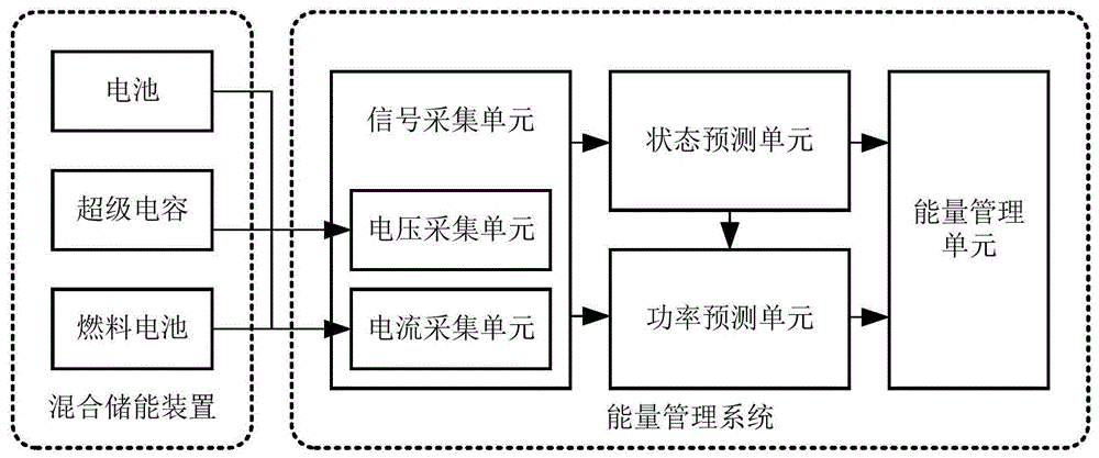 电池、超级电容与燃料电池混合储能装置能量管理系统的制作方法